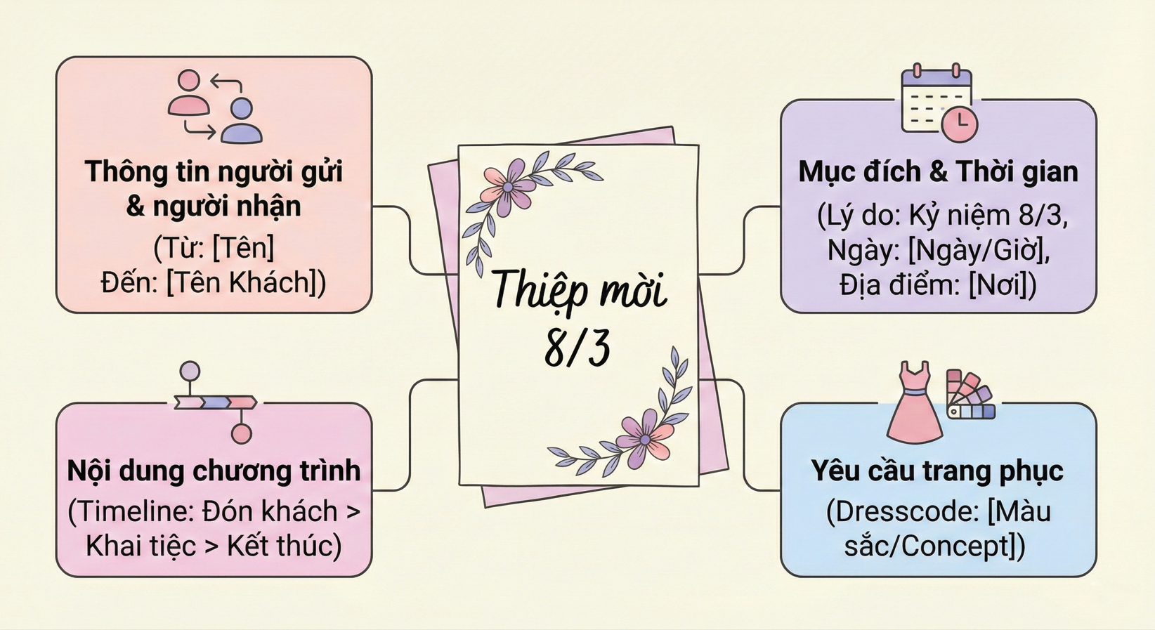 những nội dung cần có trên thiệp mời 8/3