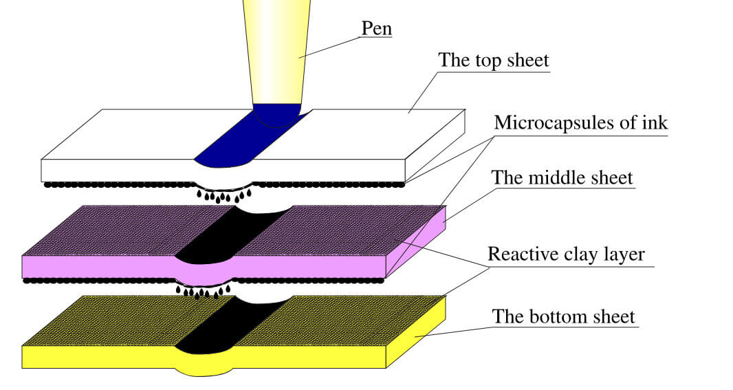 Giới thiệu về giấy Carbonless là gì?