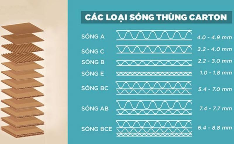 Các loại sóng giấy thùng carton
